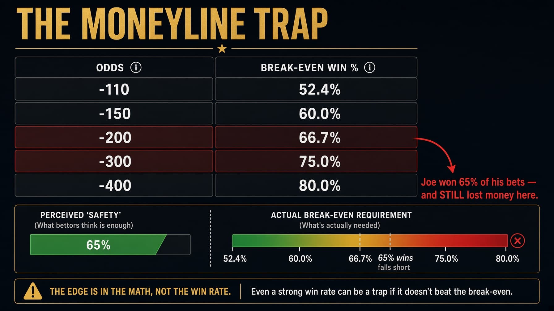 Dark-mode chart showing win rate vs moneyline odds, with a highlighted trap zone where 65% winners lose money
