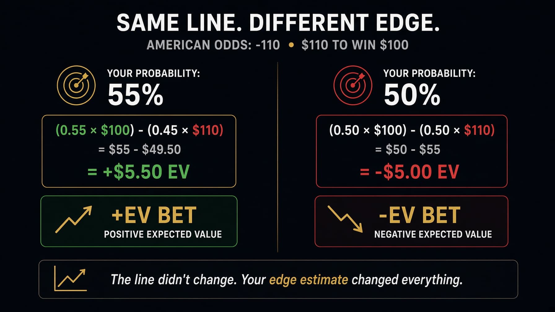 Side-by-side EV calculations showing +EV at 55% win probability vs -EV at 50% win probability for the same -110 bet