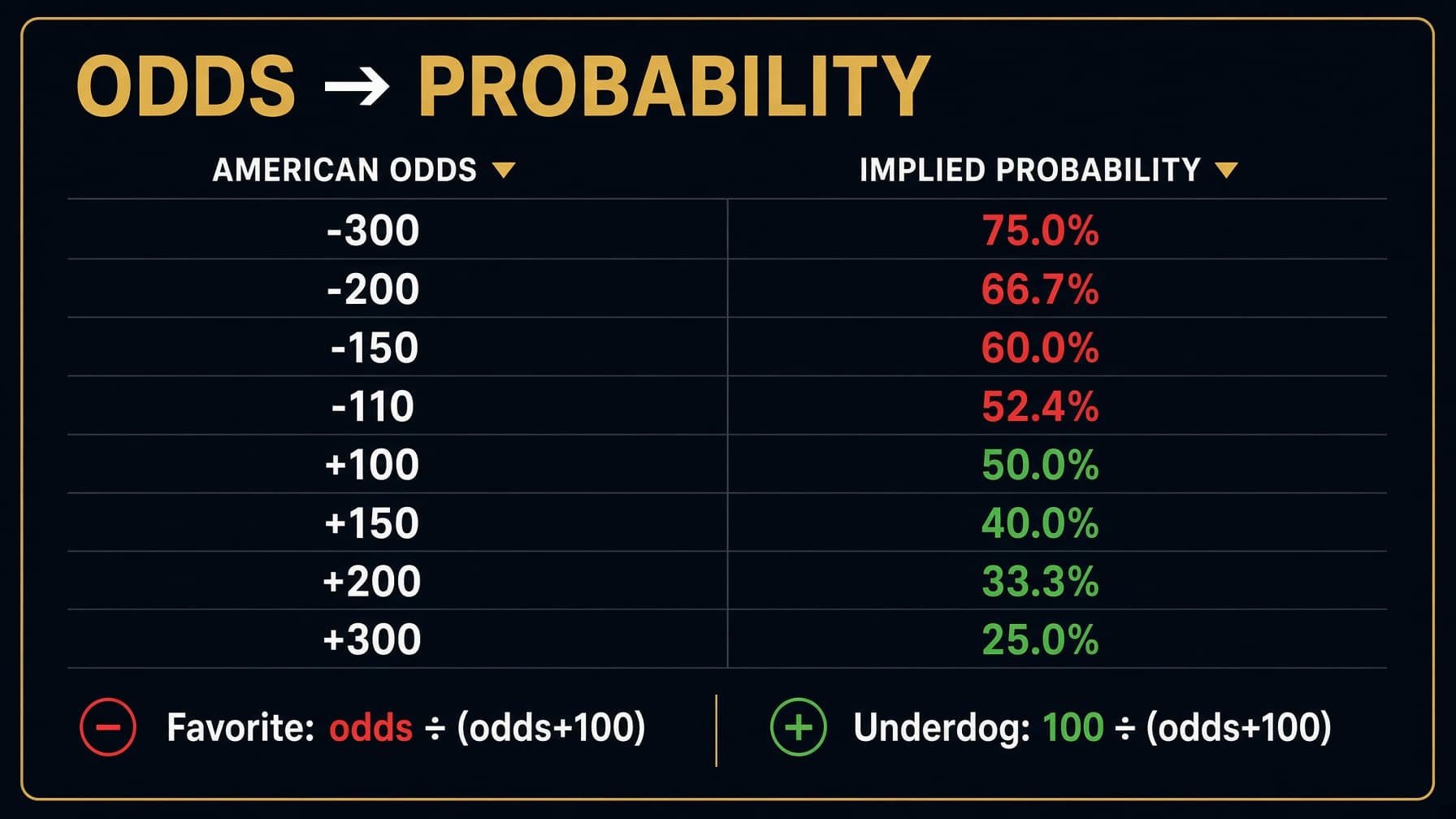 Dark-mode reference chart showing common American odds converted to implied probability percentages