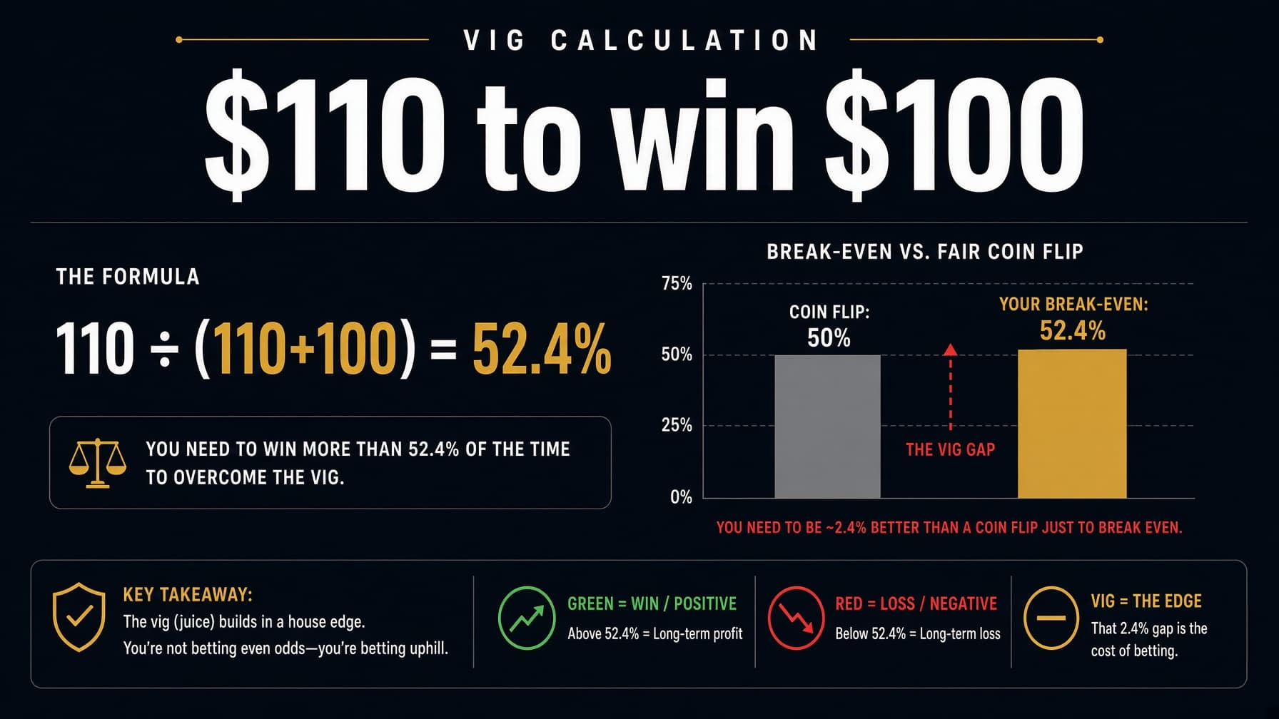Dark-mode diagram showing the vig math: $110 risked to win $100, break-even at 52.4% highlighted in gold
